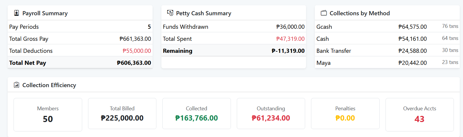 Payroll and petty cash summary