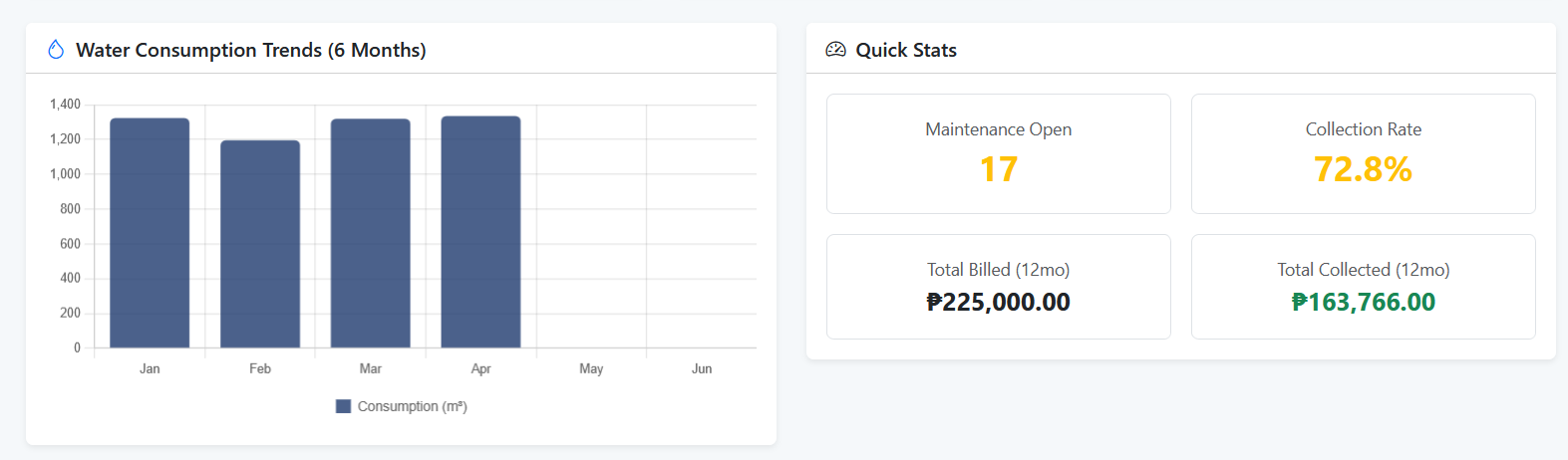 Water metering and quick stats